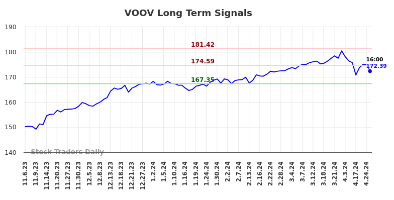 VOOV Long Term Analysis for May 5 2024