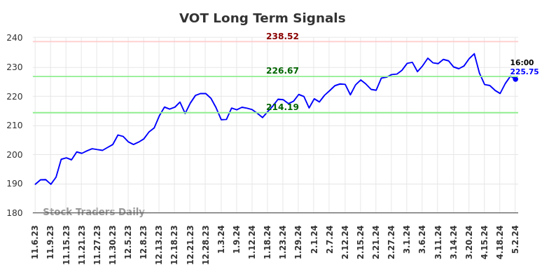 VOT Long Term Analysis for May 5 2024