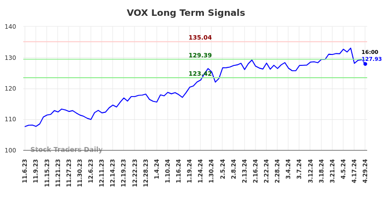VOX Long Term Analysis for May 5 2024