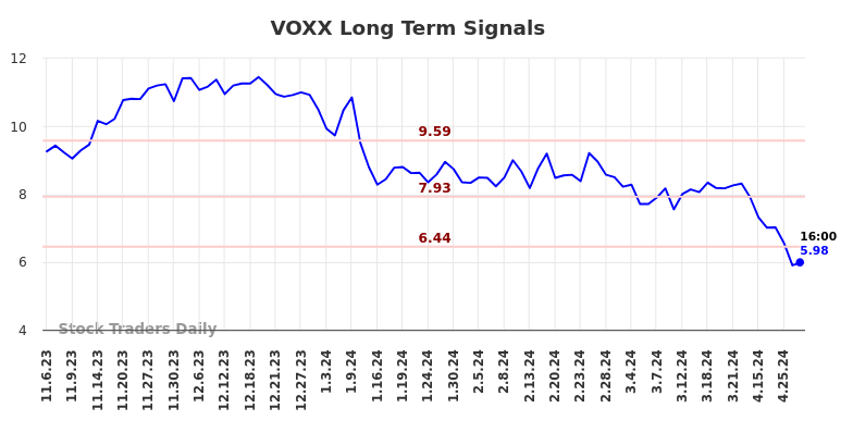 VOXX Long Term Analysis for May 5 2024