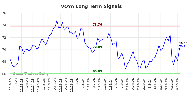 VOYA Long Term Analysis for May 5 2024