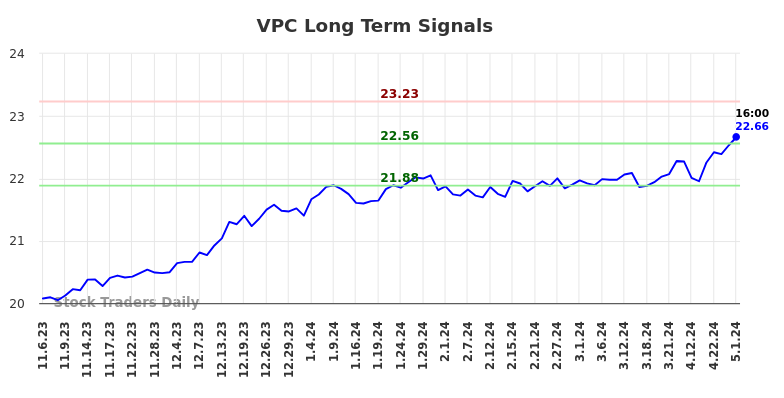 VPC Long Term Analysis for May 5 2024