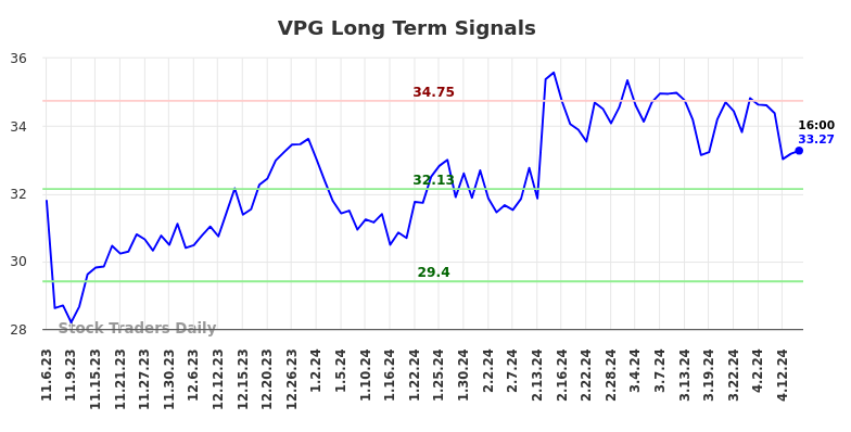 VPG Long Term Analysis for May 5 2024