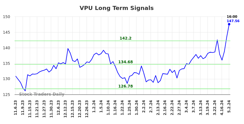 VPU Long Term Analysis for May 5 2024