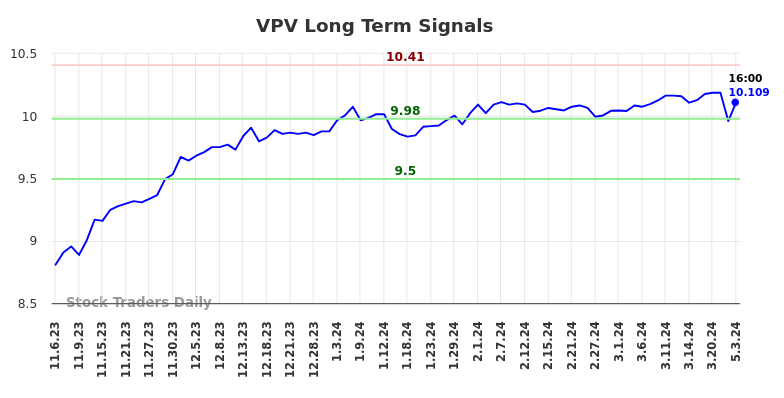 VPV Long Term Analysis for May 5 2024