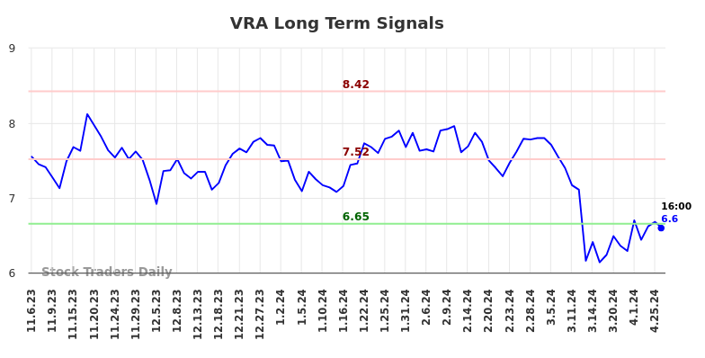 VRA Long Term Analysis for May 5 2024