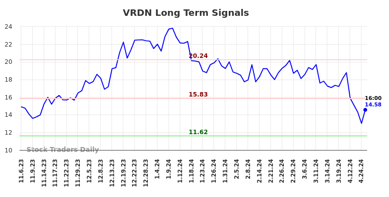 VRDN Long Term Analysis for May 5 2024