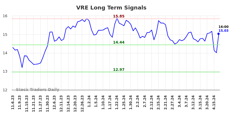 VRE Long Term Analysis for May 5 2024