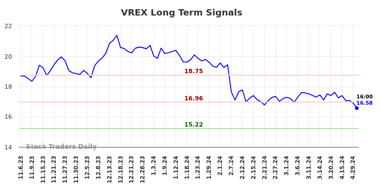 VREX Long Term Analysis for May 5 2024