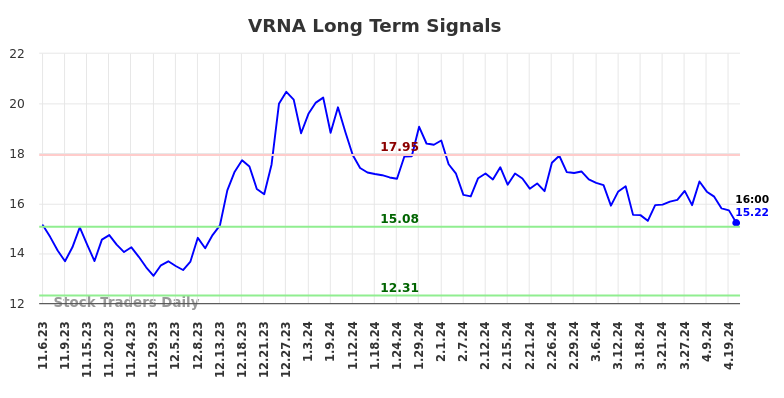 VRNA Long Term Analysis for May 5 2024
