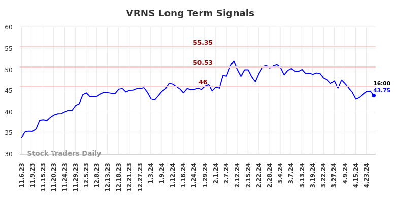 VRNS Long Term Analysis for May 5 2024