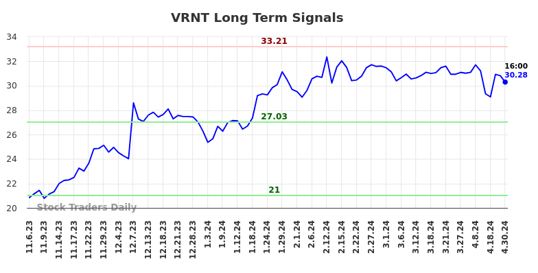 VRNT Long Term Analysis for May 5 2024