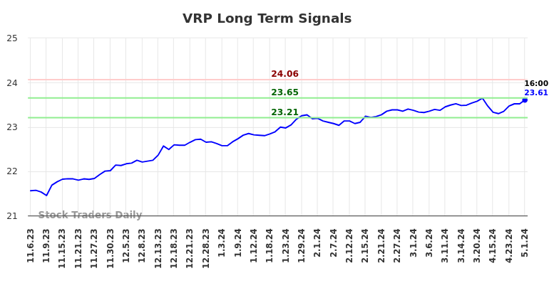 VRP Long Term Analysis for May 5 2024