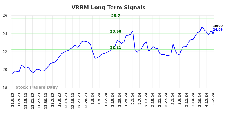VRRM Long Term Analysis for May 5 2024
