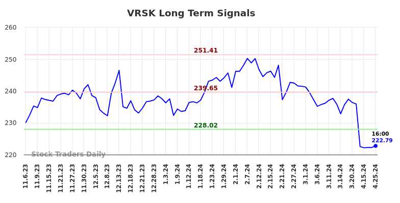 VRSK Long Term Analysis for May 5 2024
