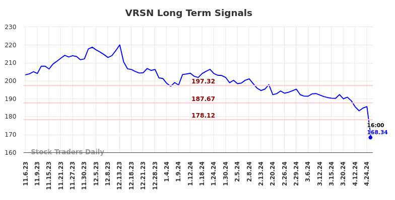 VRSN Long Term Analysis for May 5 2024