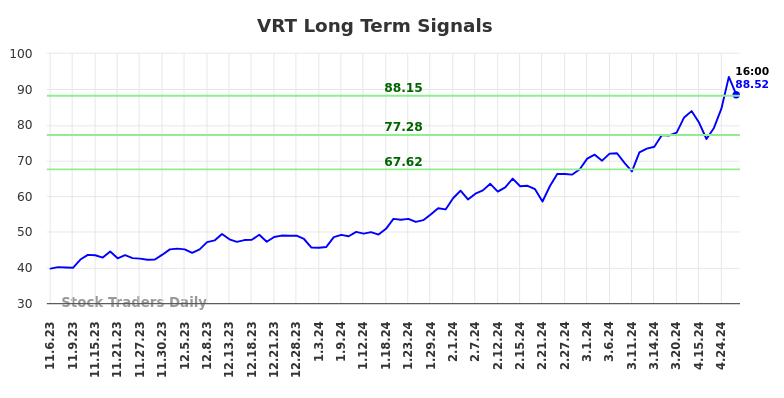 VRT Long Term Analysis for May 5 2024