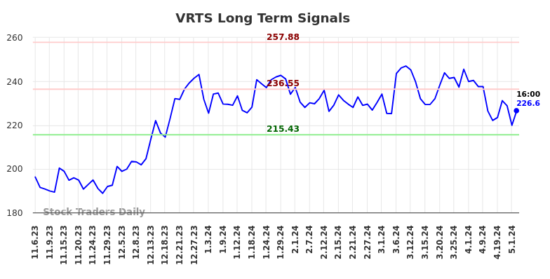 VRTS Long Term Analysis for May 5 2024