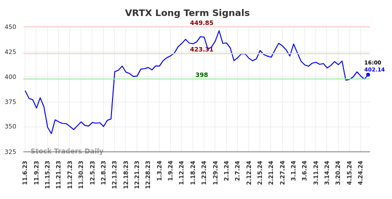 VRTX Long Term Analysis for May 5 2024