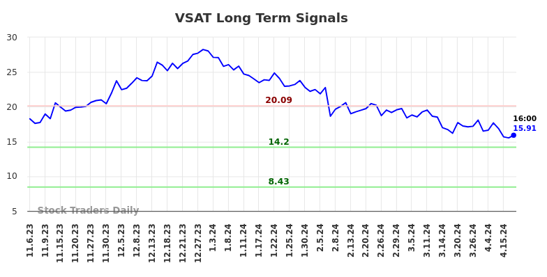 VSAT Long Term Analysis for May 5 2024