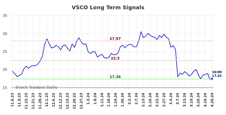 VSCO Long Term Analysis for May 5 2024