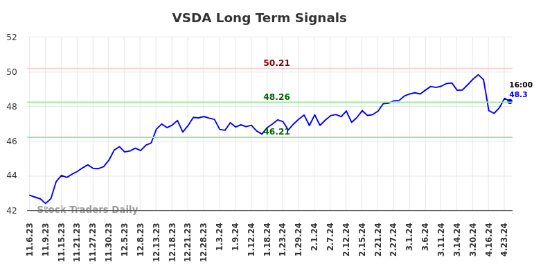 VSDA Long Term Analysis for May 5 2024