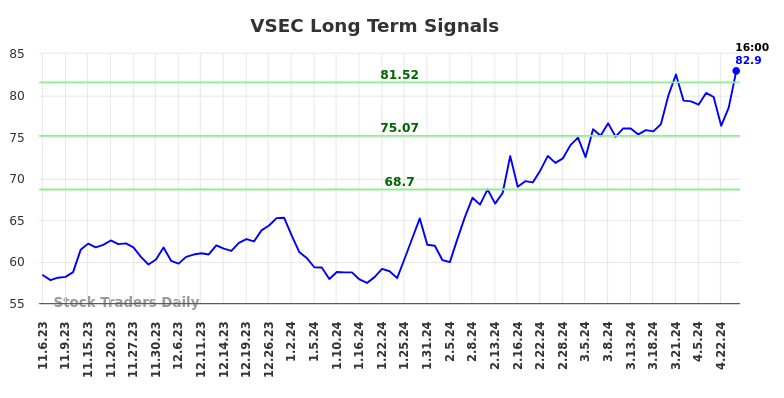 VSEC Long Term Analysis for May 5 2024