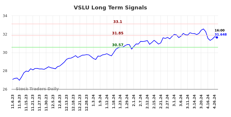 VSLU Long Term Analysis for May 5 2024
