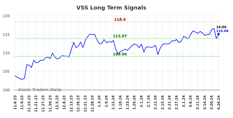 VSS Long Term Analysis for May 5 2024