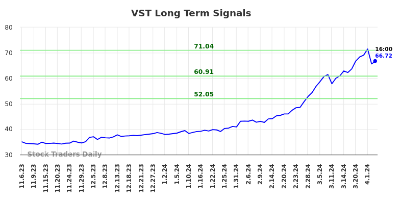 VST Long Term Analysis for May 5 2024