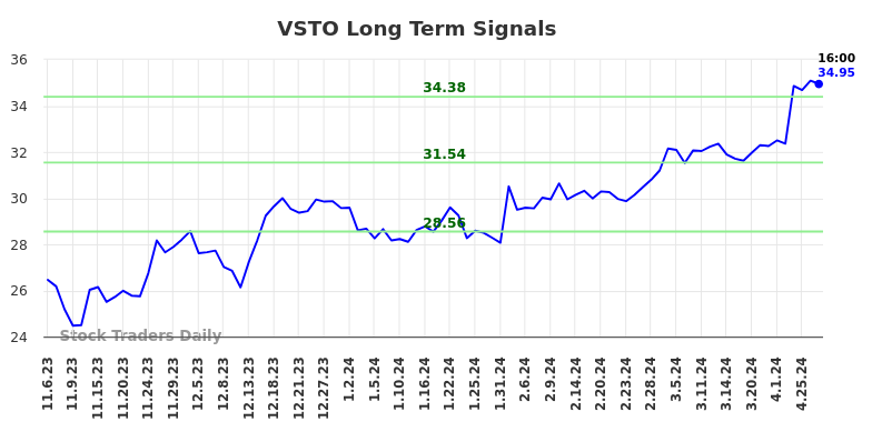 VSTO Long Term Analysis for May 5 2024
