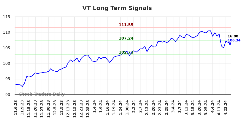 VT Long Term Analysis for May 5 2024