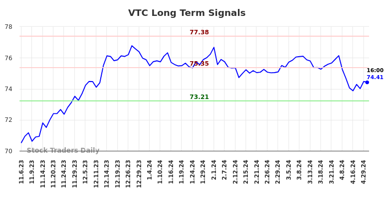 VTC Long Term Analysis for May 5 2024