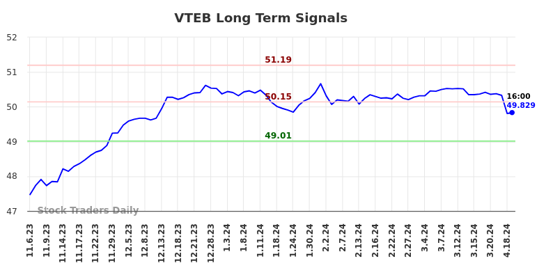 VTEB Long Term Analysis for May 5 2024