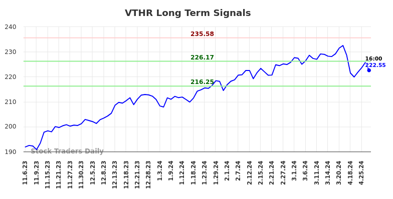 VTHR Long Term Analysis for May 5 2024