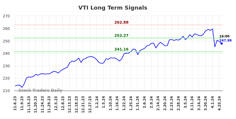 VTI Long Term Analysis for May 5 2024