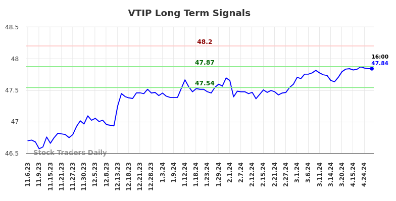 VTIP Long Term Analysis for May 5 2024