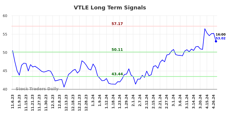 VTLE Long Term Analysis for May 5 2024