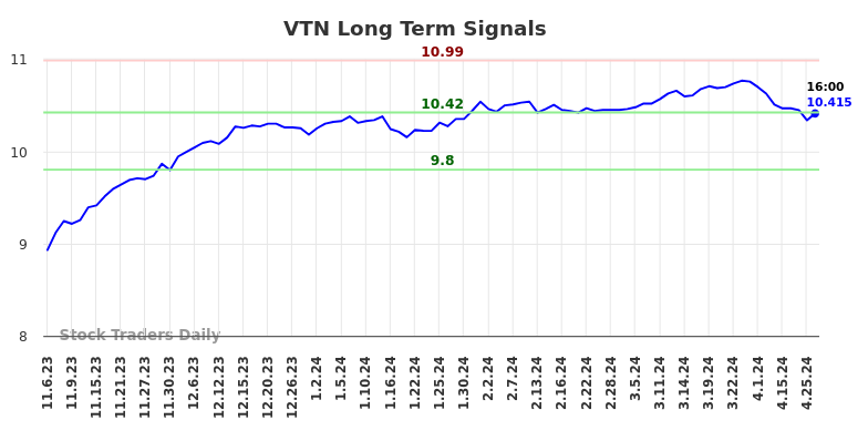 VTN Long Term Analysis for May 5 2024