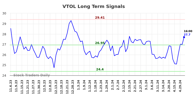 VTOL Long Term Analysis for May 5 2024