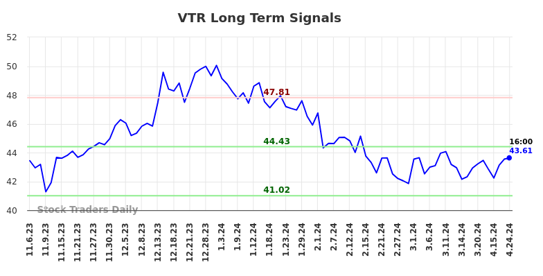 VTR Long Term Analysis for May 5 2024