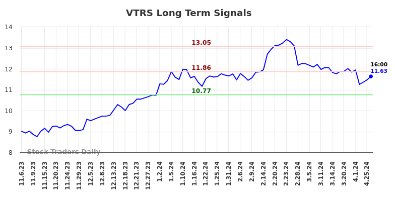VTRS Long Term Analysis for May 5 2024
