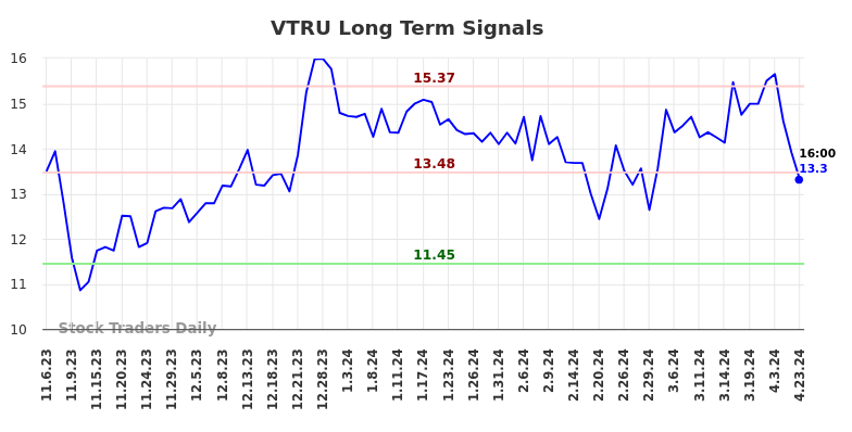 VTRU Long Term Analysis for May 5 2024