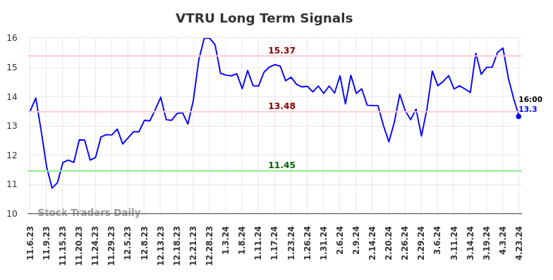 VTRU Long Term Analysis for May 5 2024 VTRU Long Term Analysis for May 5 2024