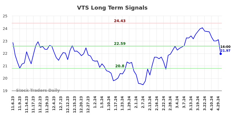 VTS Long Term Analysis for May 5 2024