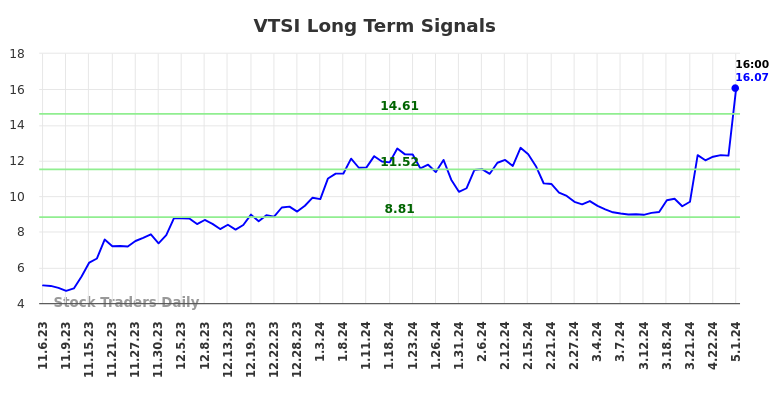 VTSI Long Term Analysis for May 5 2024