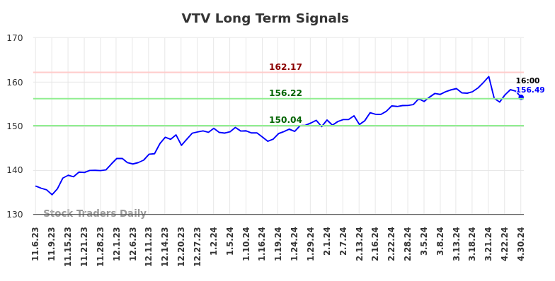 VTV Long Term Analysis for May 5 2024