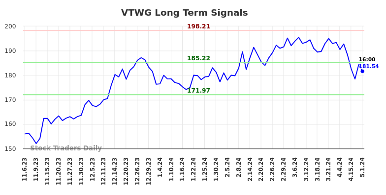 VTWG Long Term Analysis for May 5 2024
