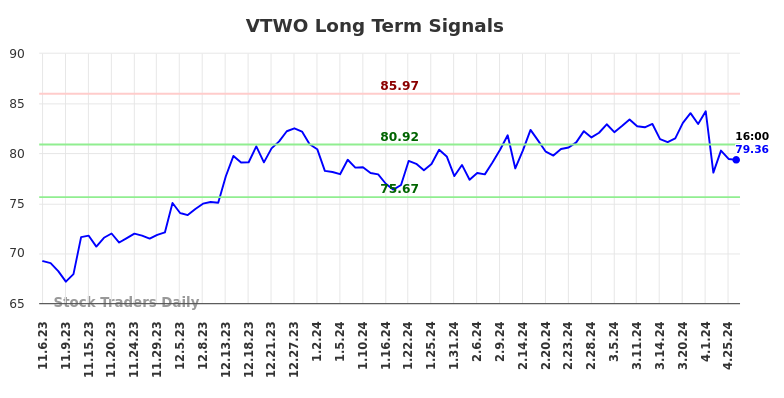 VTWO Long Term Analysis for May 5 2024