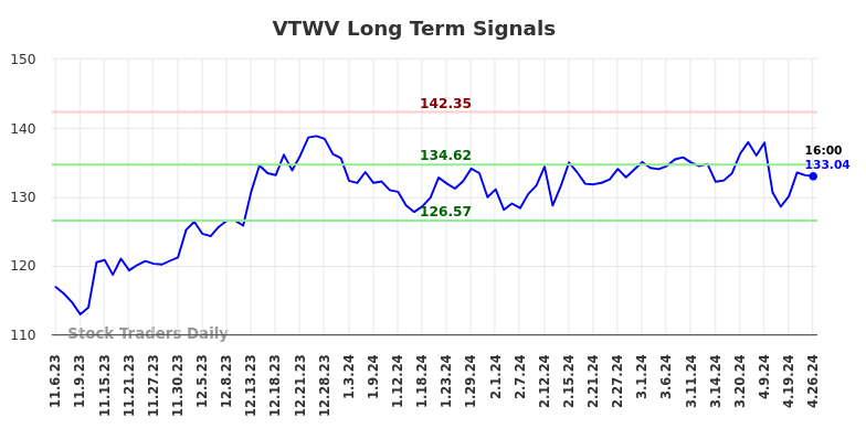 VTWV Long Term Analysis for May 5 2024